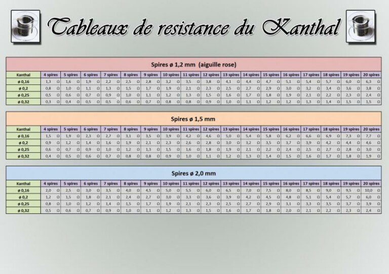 Tableau Resistances