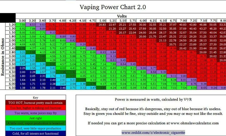 calculer les watts