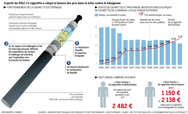 Cigarette électronique : le rapport de l'OMS jugé « exagéré »