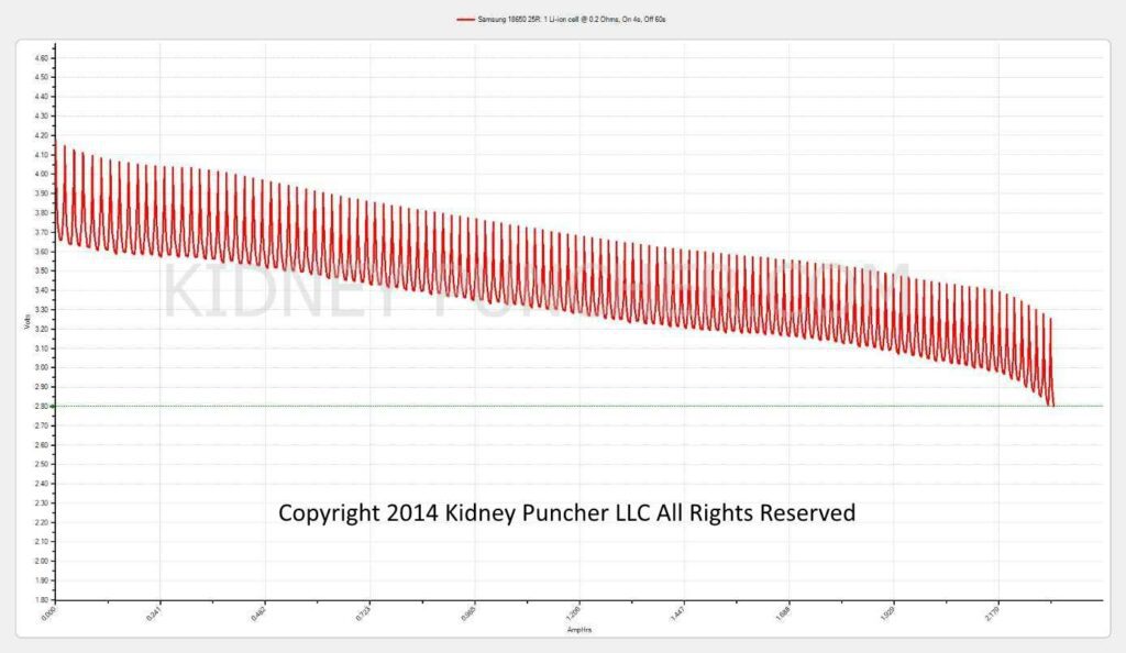 Samsung 18650 25A, LG 18650HE2 2500 mAh 35A, Vamped 2000 mAh 40A, Sony VTC5 2600 mAh 30A et la Sony VTC4 2100 mAh 30A, samsung, lg, sony, vtc, test, tests, review, revue, accus, accu, oscilloscope, meilleur, performant, performantes, meilleurs, marché, best,