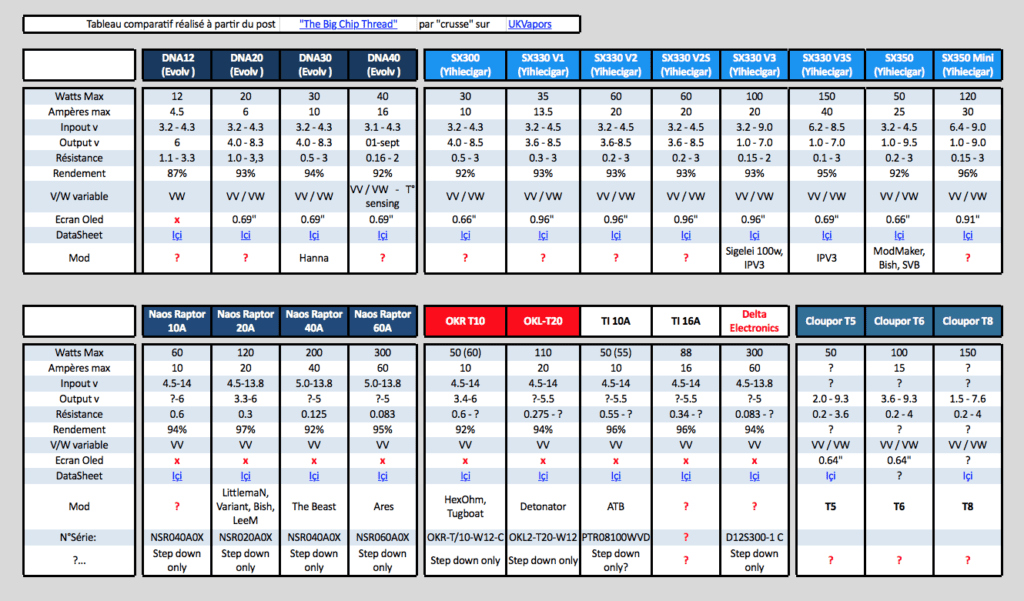 Liste, modules, électroniques, box, diy, actuelles, dna, dna40, dna30, dna20, evolv, sx300, yihicigar, sx330 V1, SX330 V2, SX330 V2S, SX330 V3, SX330 V3S, SX350, SX350 mini, naos raptor 10A, naos raptor 20A, naos raptor 40A, naos raptor 60A, OKR T10, OKL T20, TI 10A, TI 16A, Delta electronics, Cloupor T5, cloupor T6, cloupor T8,