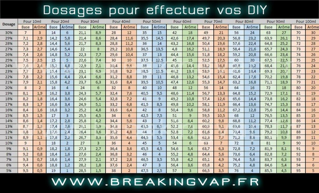 tableau, calculer, dosage, liquide, juice, e-liquide, diy, do it yourself, quantité, 10ml, 20ml, 30ml, 50ml, 60ml, 80ml, 100ml, 90ml, arôme, base, nicotine,