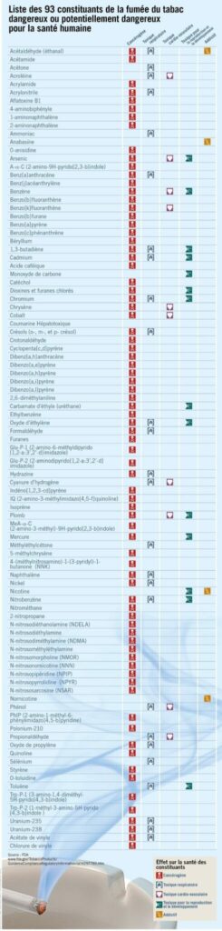 liste, 93 constituants, fumée, tabac, dangereux, potentiellement, dangereux, santé, humaine,