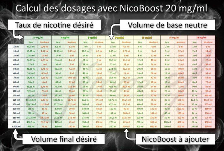 Tableau pour savoir doser ses DIY eliquides avec du nicoboost