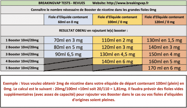 Connaitre le nombre necessaire de Booster de nicotine dans les grandes fioles 0mg